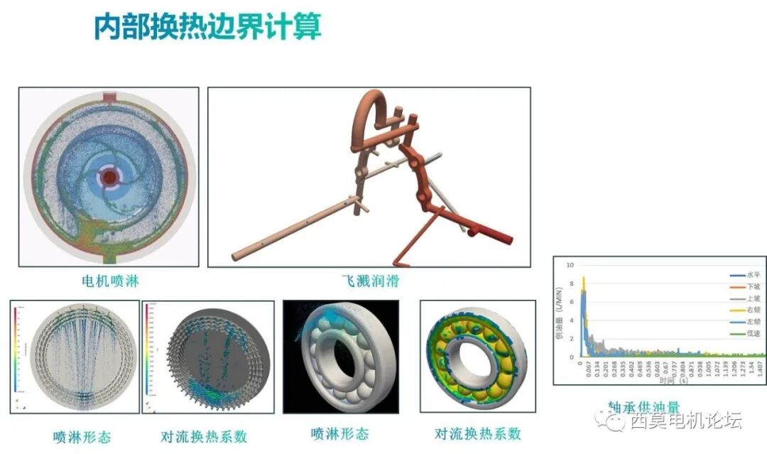 基于CFD软件的油冷电机热管理的图13
