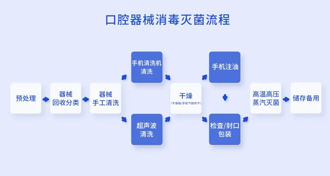 牙科手机怎么注油专科实操⎥口腔器械的清洗消毒、灭菌等十大再处理流程_https://www.jmylbn.com_新闻资讯_第1张