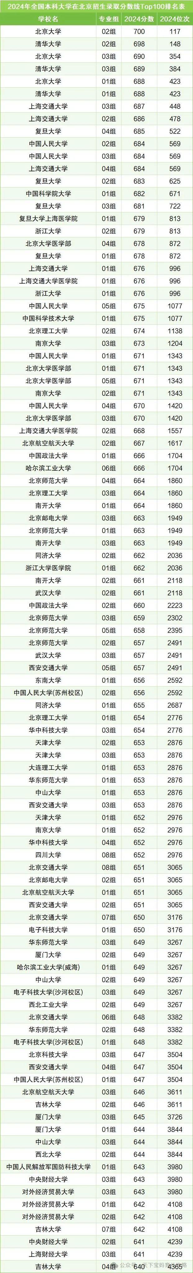 2024年廣州大學(xué)錄取分?jǐn)?shù)線(2024各省份錄取分?jǐn)?shù)線及位次排名)_錄取分?jǐn)?shù)線省份排名廣州位次_2021年廣州的錄取分?jǐn)?shù)線