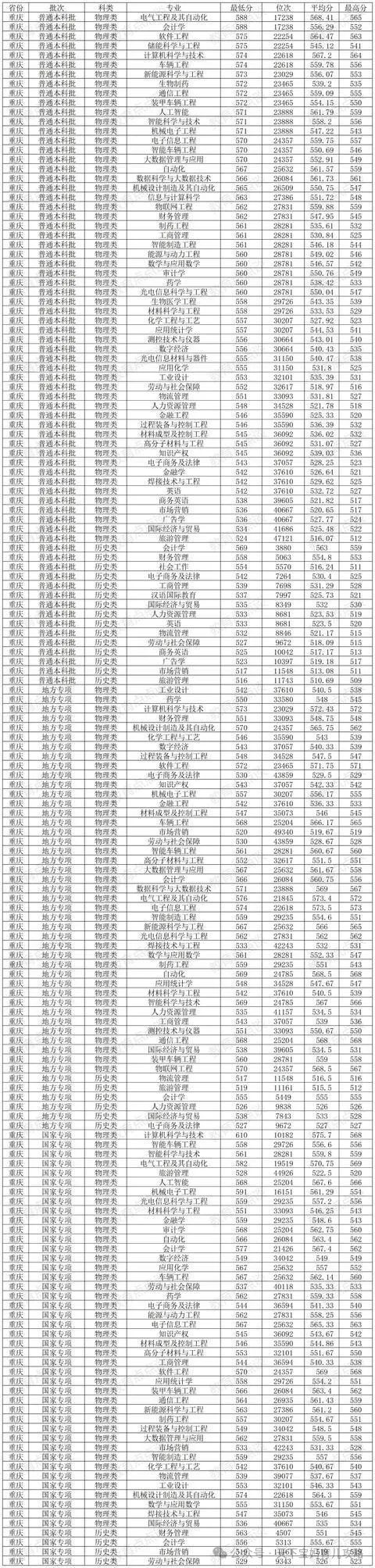 長春理工大學各省錄取分數線_長春理工錄取分數線是多少_2024年長春理工大學錄取分數線(2024各省份錄取分數線及位次排名)