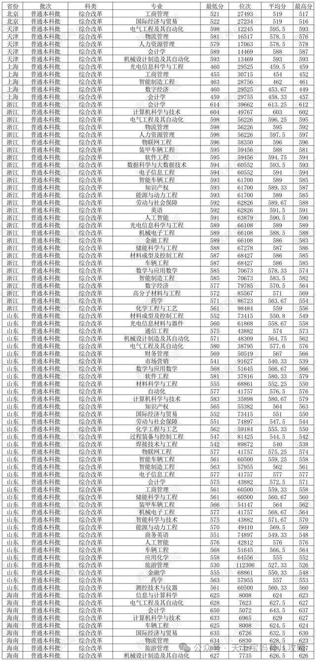 2024年长春理工大学录取分数线(2024各省份录取分数线及位次排名)_长春理工录取分数线是多少_长春理工大学各省录取分数线