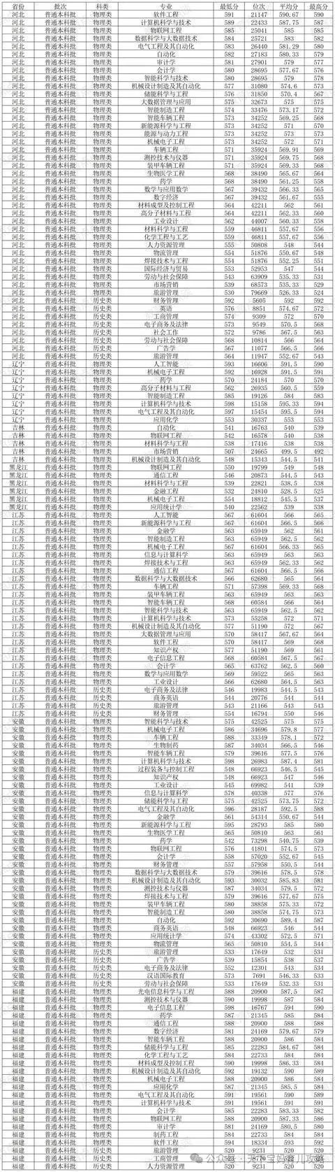 长春理工大学各省录取分数线_2024年长春理工大学录取分数线(2024各省份录取分数线及位次排名)_长春理工录取分数线是多少