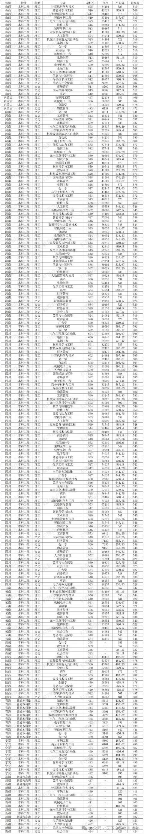 2024年長春理工大學錄取分數線(2024各省份錄取分數線及位次排名)_長春理工大學各省錄取分數線_長春理工錄取分數線是多少