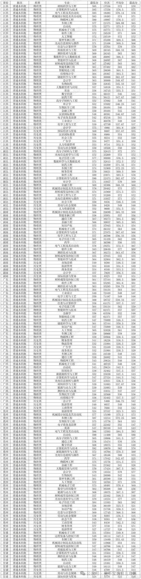 2024年長春理工大學錄取分數線(2024各省份錄取分數線及位次排名)_長春理工錄取分數線是多少_長春理工大學各省錄取分數線