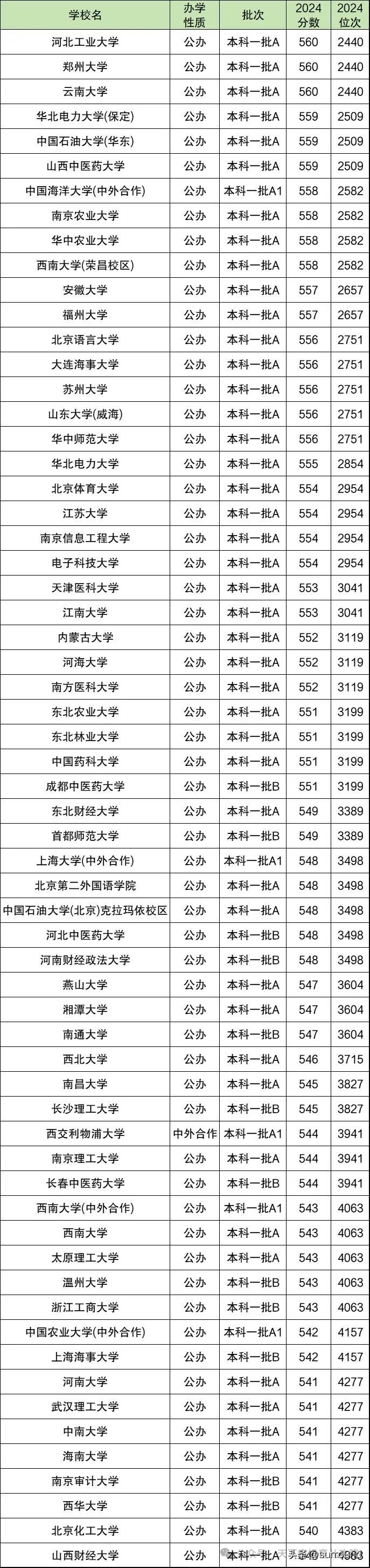 录取分数线大学全国多少_全国大学录取分数线_录取分数线大学全国统一吗