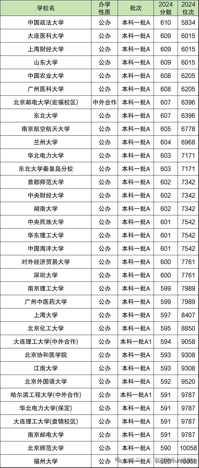 全国大学录取分数线_录取分数线大学全国统一吗_录取分数线大学全国多少