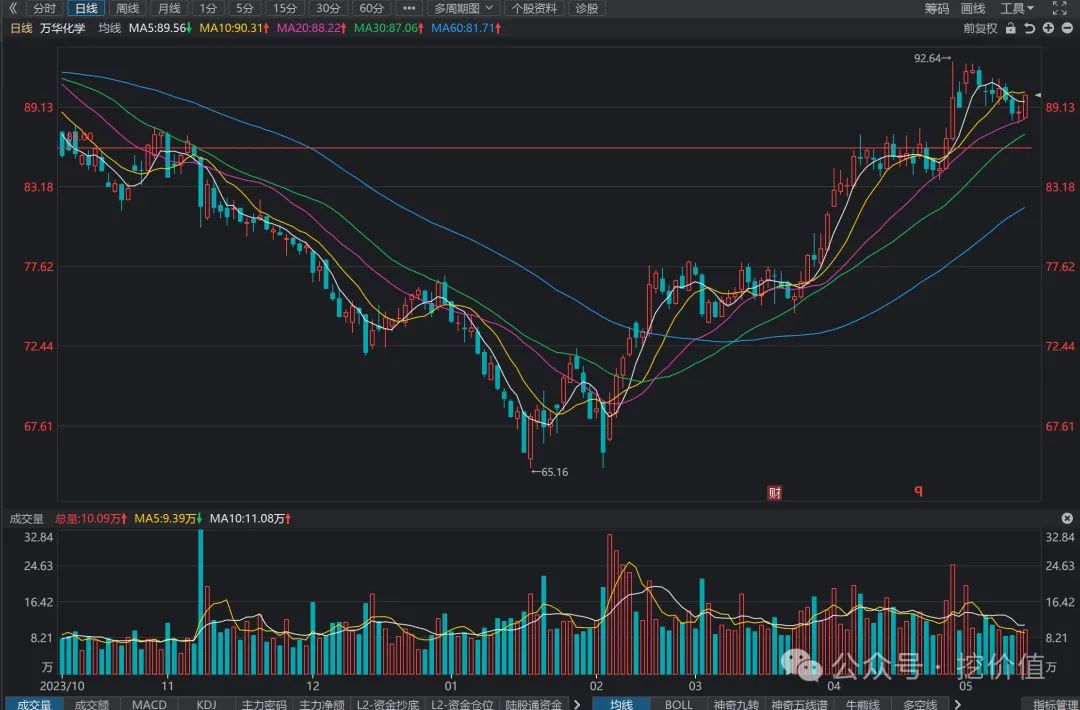 2024年05月17日 万华化学股票
