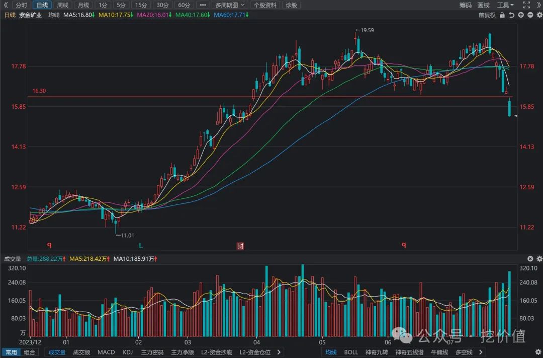 2024年07月24日 紫金矿业股票行情