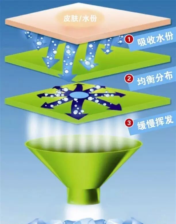 吸湿排汗功整理,吸湿快干整理,三防整理——德科纳米