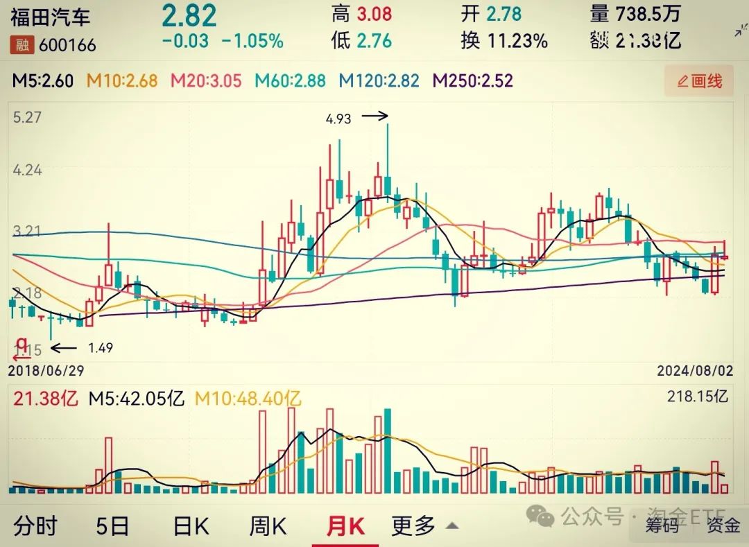 2024年08月26日 福田汽车股票