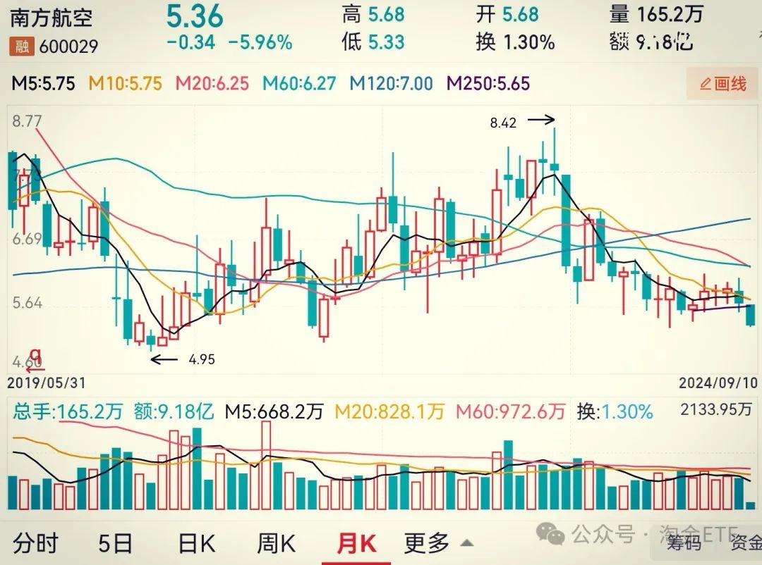 2024年09月19日 南方航空股票