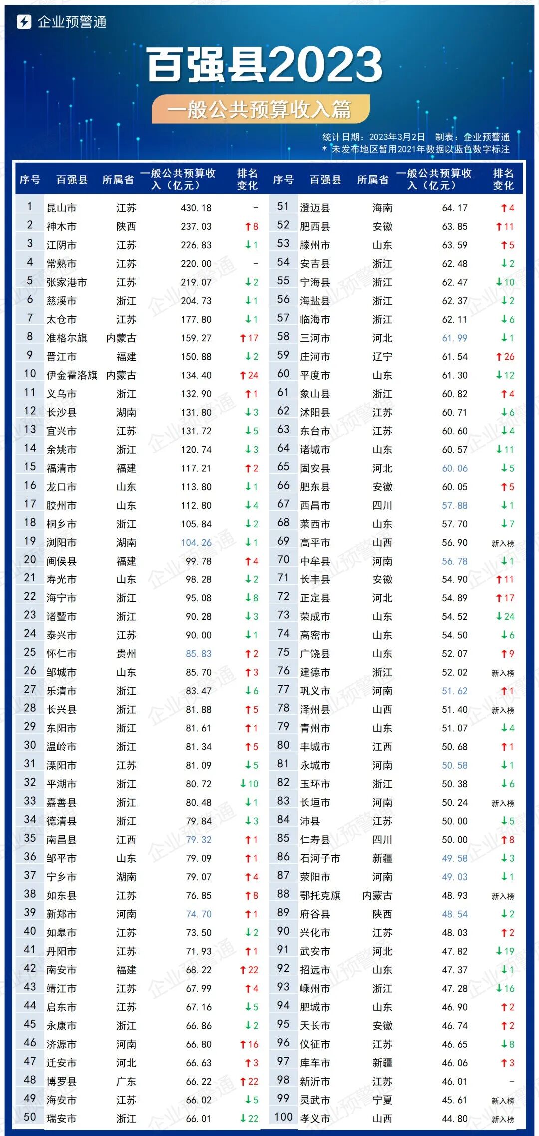 最新百强县排行榜