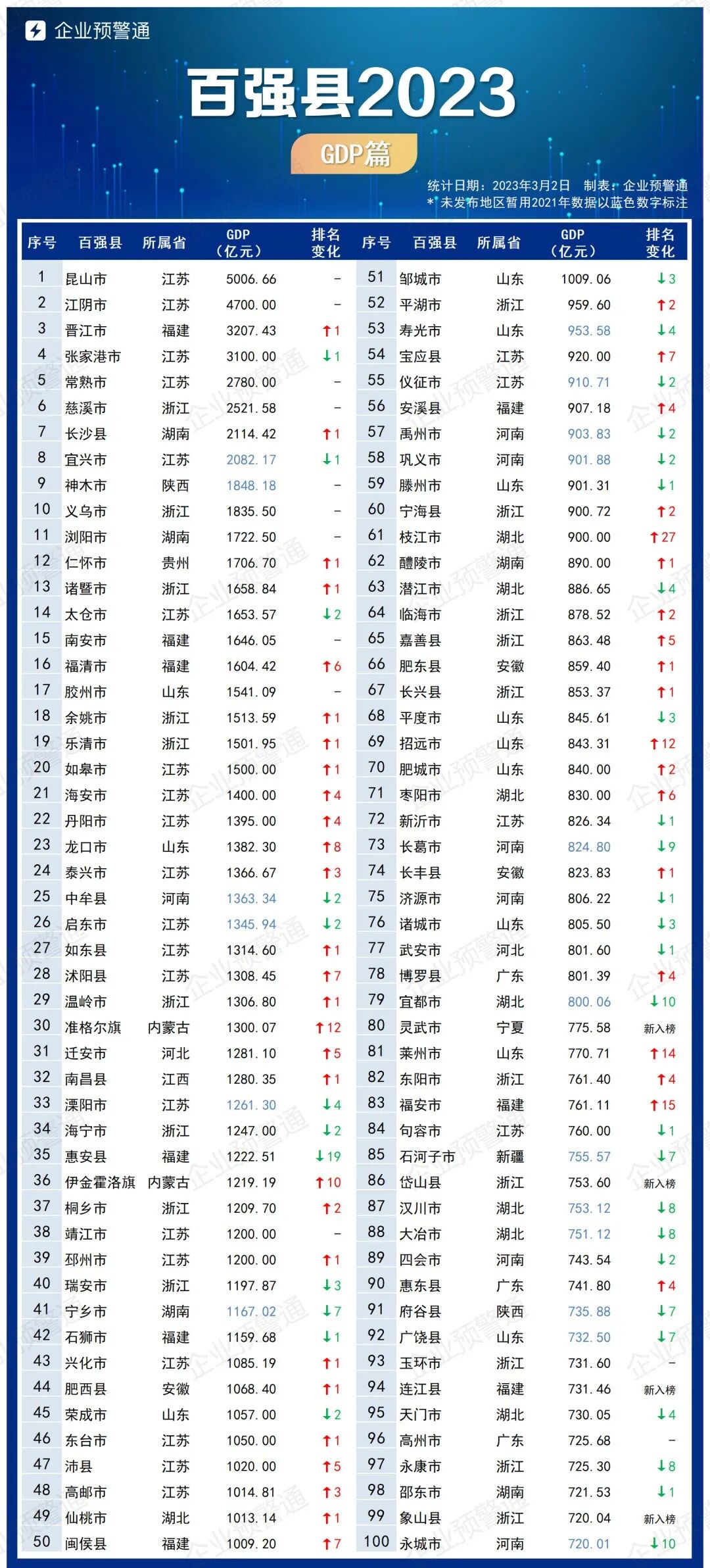 最新百强县排行榜