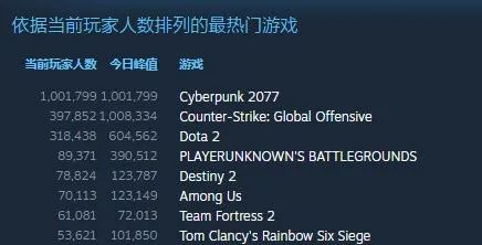 77破了steam单机游戏在线纪录 但玩家间也传来了哀嚎声 游戏研究社 微信公众号文章阅读 Wemp