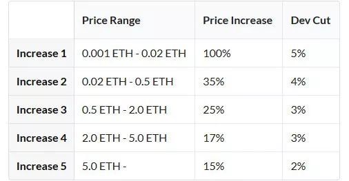 以太幣買貓已經過時了，現在流行的是直接當總統 科技 第5張