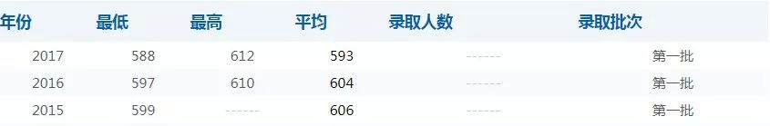 一本大學2014年在新疆理科錄取分數線排名含線差_天津醫科大學錄取分數線_天津醫科大學專科錄取分數線