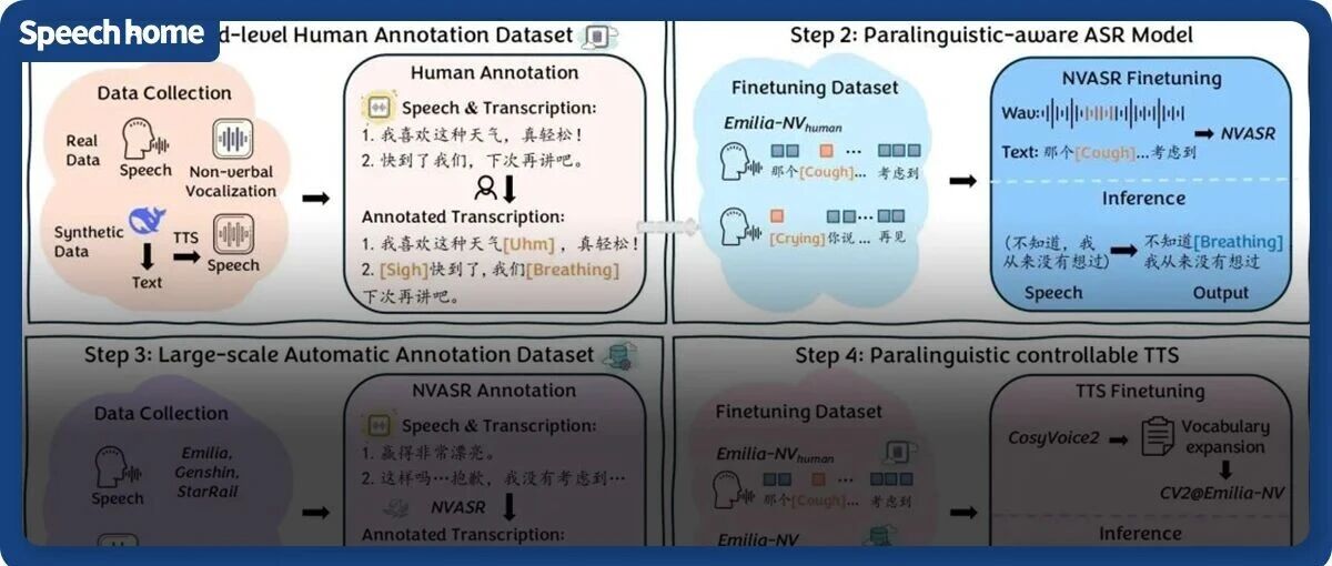 Emilia-NV:让ASR/TTS有&ldquo;人味儿&rdquo;的秘诀 | ICASSP2026