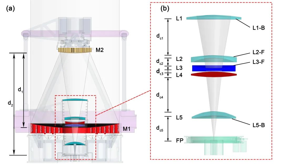 前沿：基于宽视场光谱巡天望远镜（MUST）的光学系统概念设计的图2