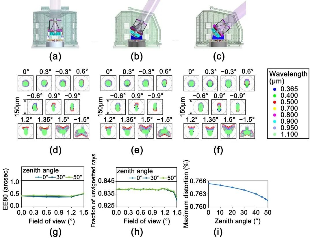 前沿：基于宽视场光谱巡天望远镜（MUST）的光学系统概念设计的图3