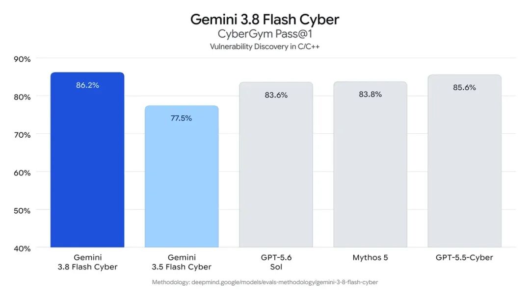 Gemini 3.8 Flash Cyber的CyberGym测试结果