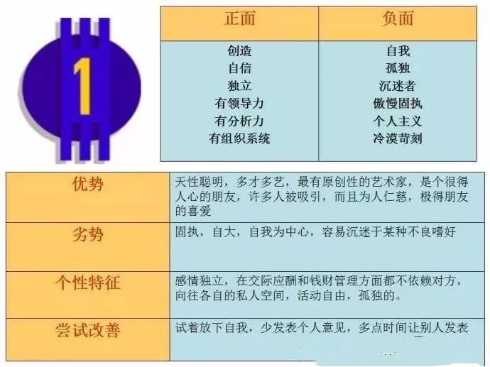 生命数字之1号人