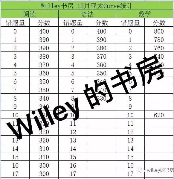 完美收官 Sat 12月成绩已出 Curve友好 Cb爸爸网开一面 Willey的书房 微信公众号文章阅读 Wemp