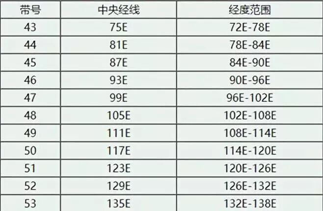 关于投影坐标和坐标转换，这几点你不得不知道的图4