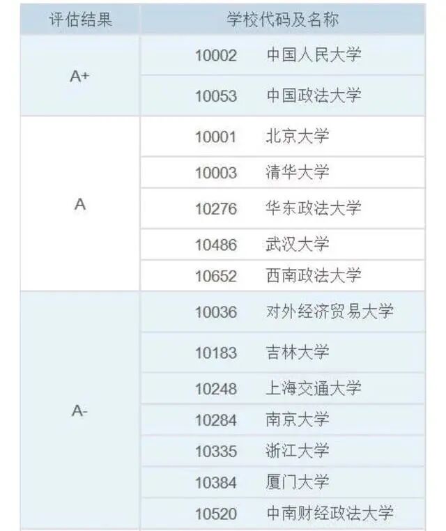 法学专业最好的14所大学排名和就业形势分析！附在福建最新录取数据