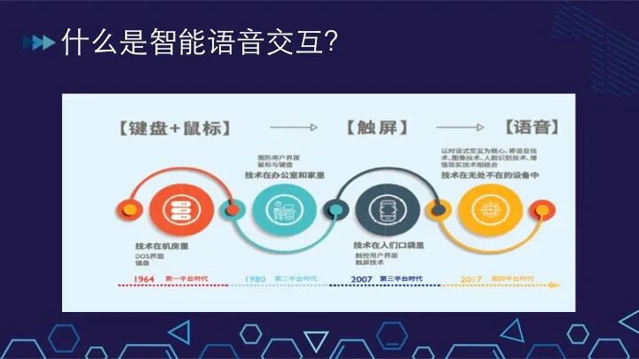 之后, 我们需要澄清一下 什么是智能语音交互——ai 作为一种技术手段
