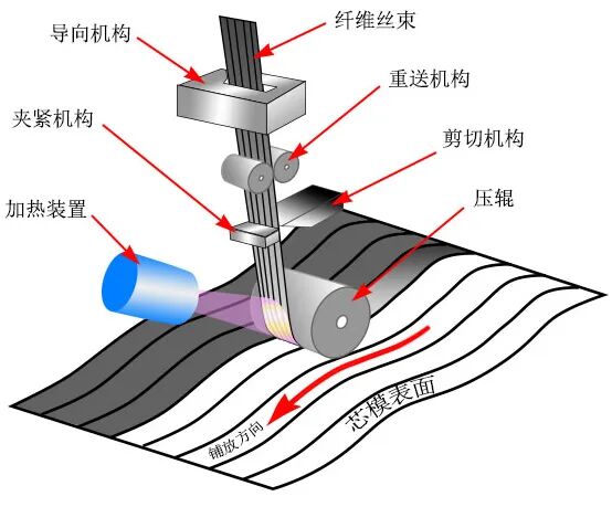 自動鋪絲機床到底有多重要？戰(zhàn)略利器！的圖2