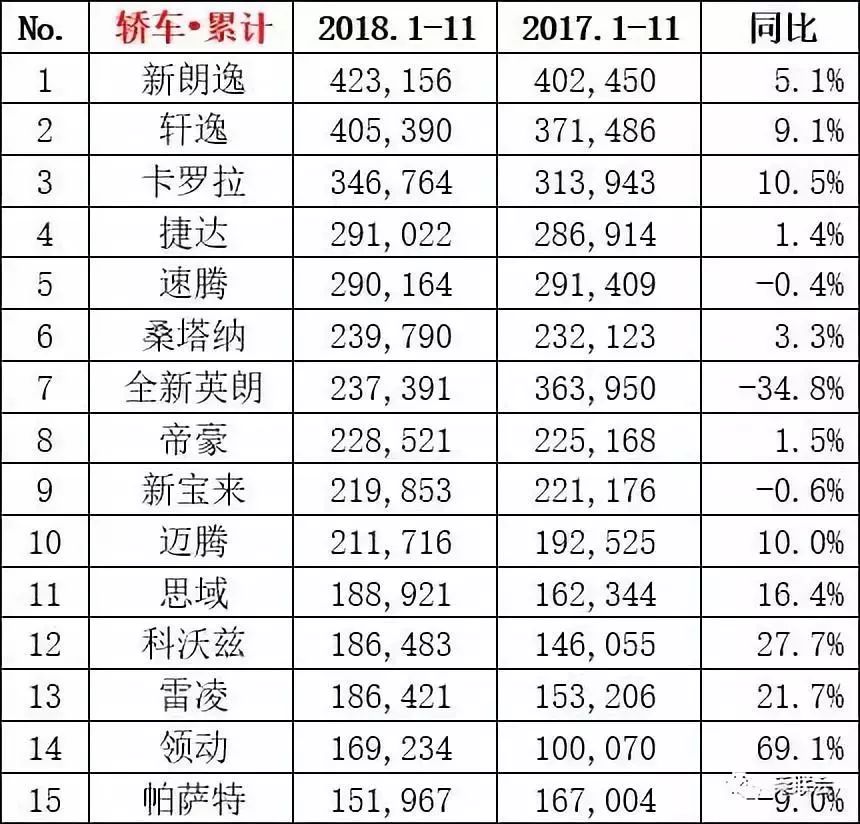 11月轎車銷量TOP 10：國產品牌無一上榜，而你大爺還是你大爺 職場 第13張