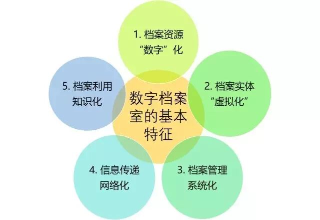 化条件下的必然选择作为机关信息化工作和档案馆信息化工作之间的桥梁