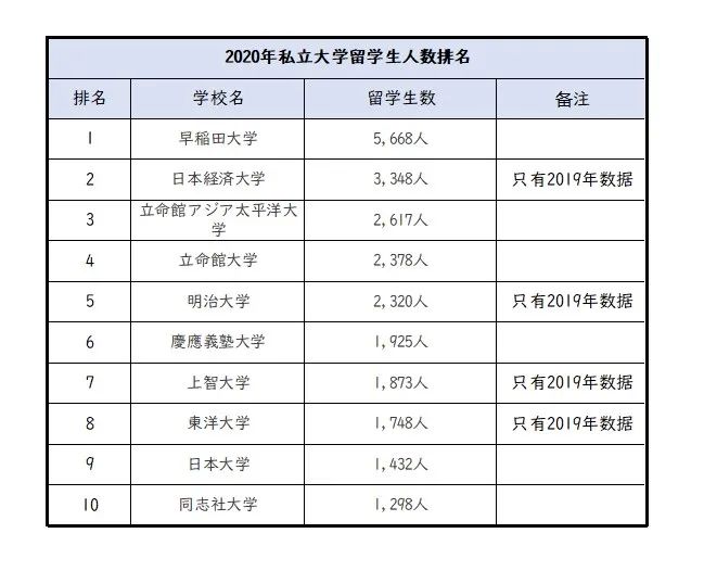 真的吗 东大 早大竟然招收这么多留学生 青藤aofuji 微信公众号文章阅读 Wemp