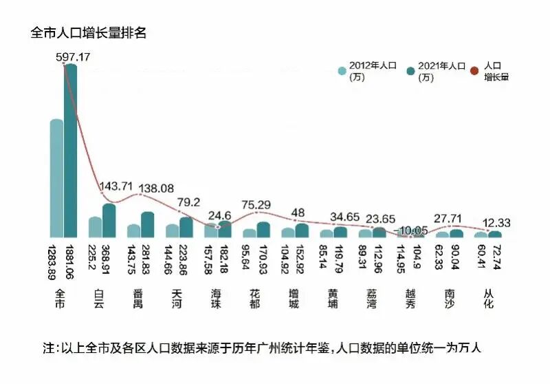 广州入户政策重大调整！涉及7个区！专家分析……