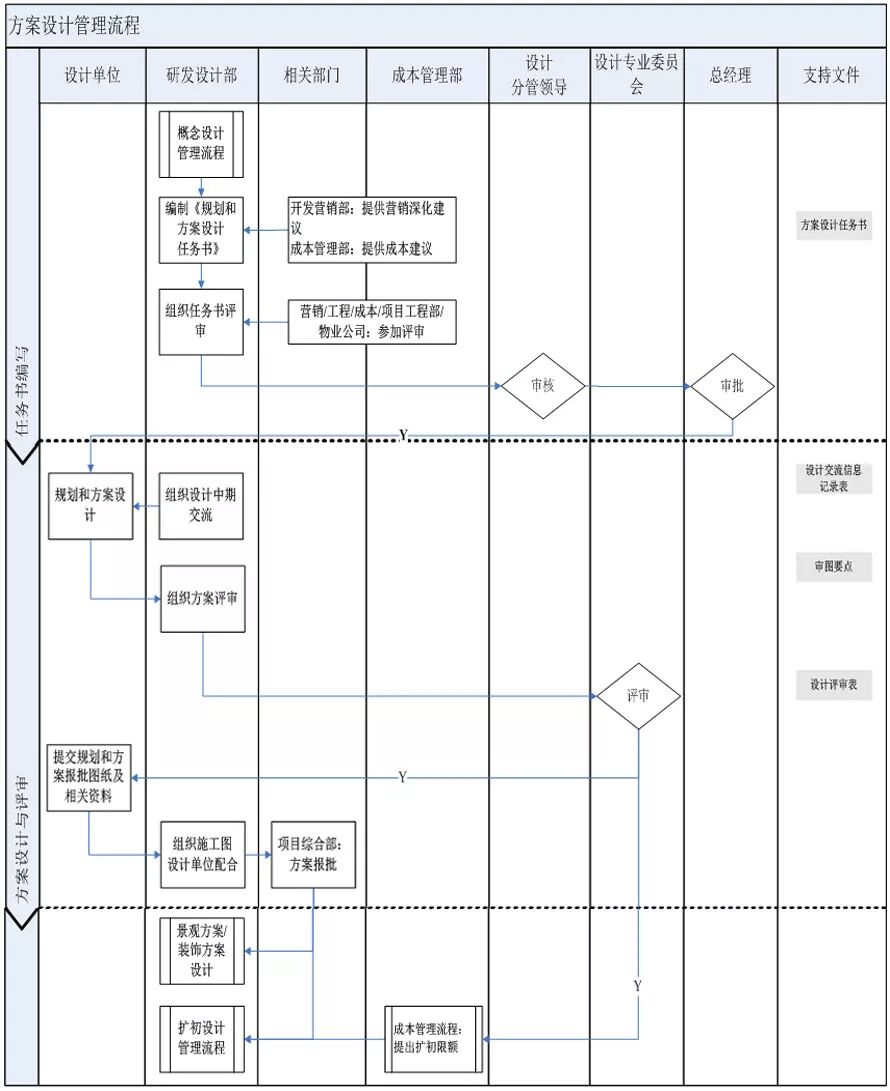 方案设计管理流程-建筑工业化
