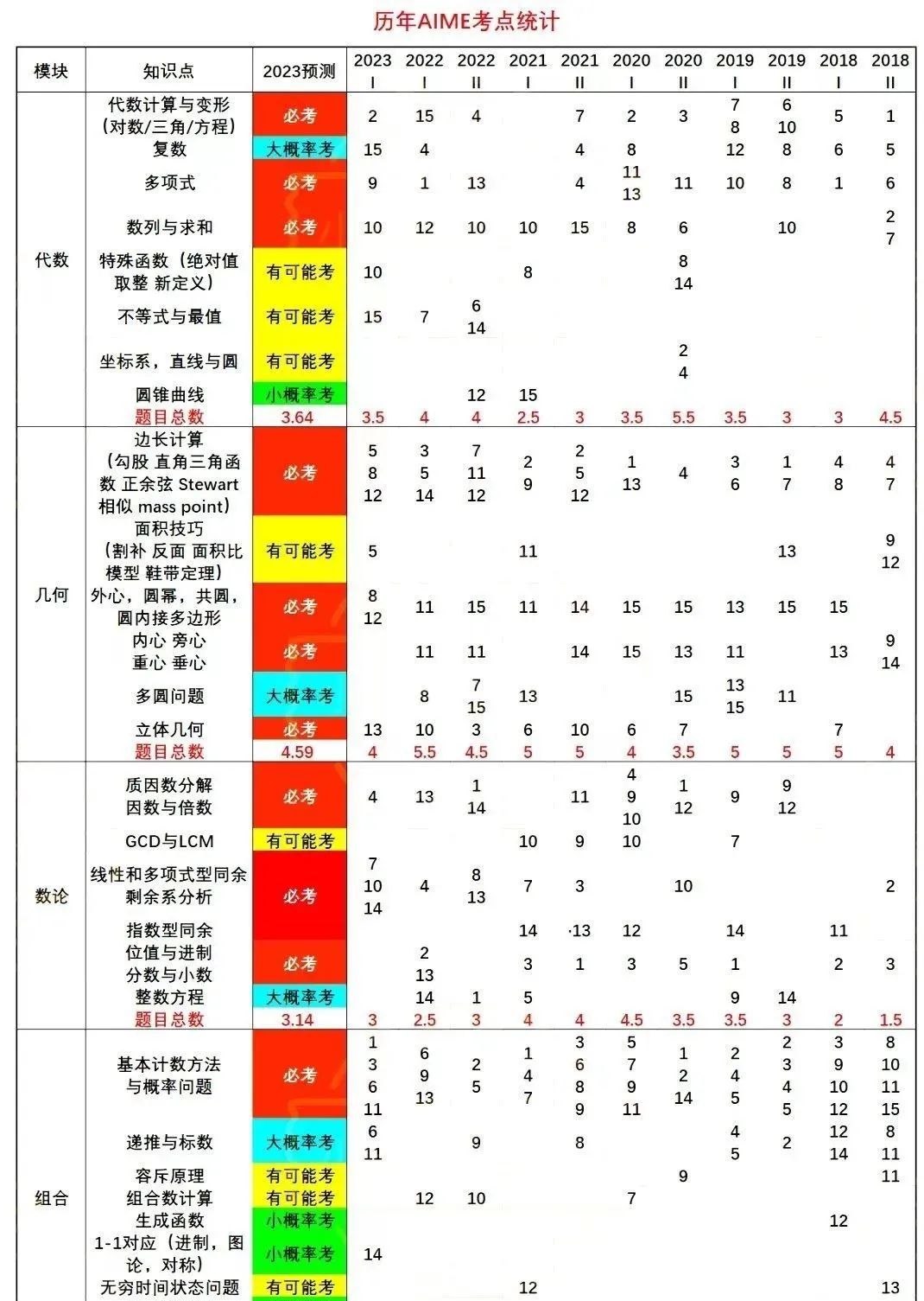 AIME竞赛
