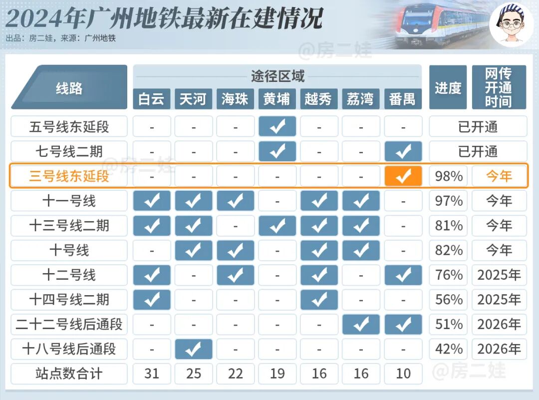 值得一提的是,根据@广州地铁官方公布的最新进度来看,3号线东延线目前