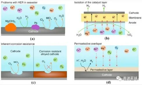 干货 | 一文了解海水制氢技术路线及其难点