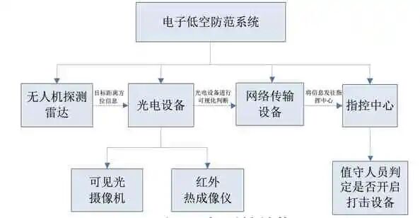 民用机场无人机管制系统设计初探的图2