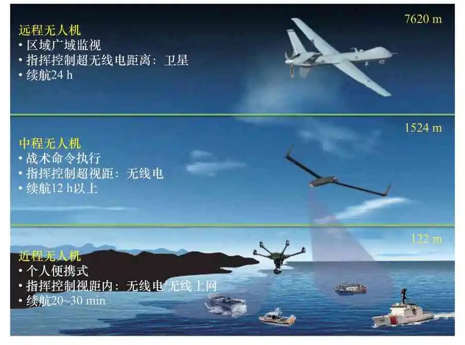 海洋维权无人装备发展研究的图1