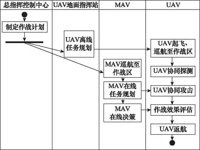 基于DoDAF的有人/无人机协同作战体系结构建模的图7
