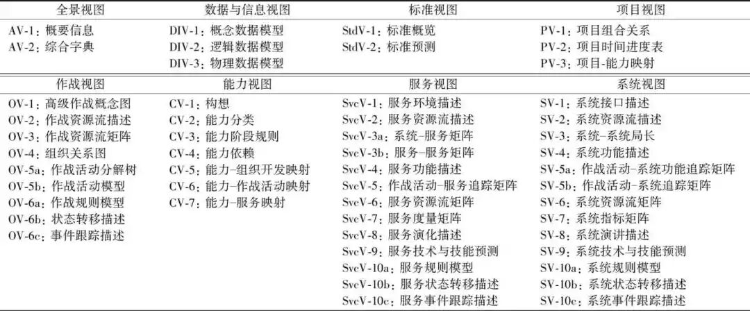 基于DoDAF的有人/无人机协同作战体系结构建模的图1