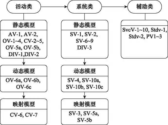 基于DoDAF的有人/无人机协同作战体系结构建模的图2