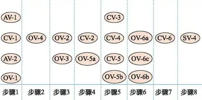 基于DoDAF的有人/无人机协同作战体系结构建模的图3