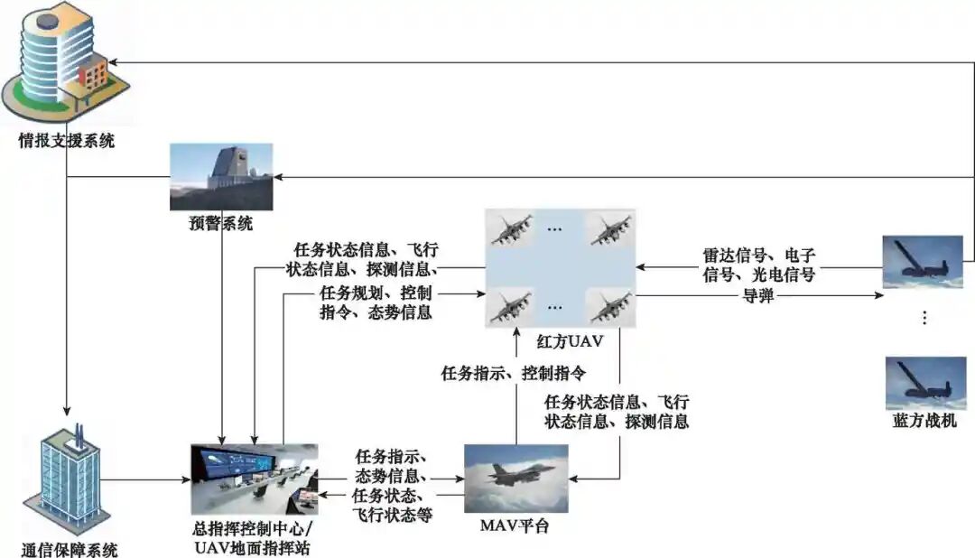 基于DoDAF的有人/无人机协同作战体系结构建模的图6