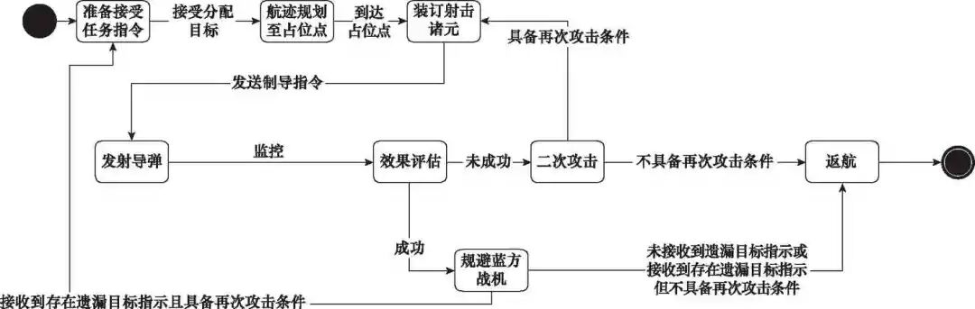 基于DoDAF的有人/无人机协同作战体系结构建模的图9