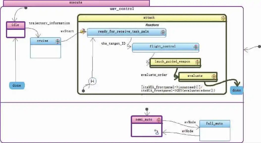 基于DoDAF的有人/无人机协同作战体系结构建模的图13