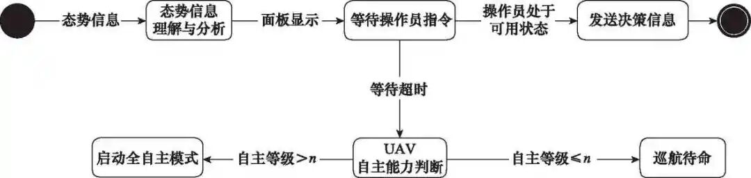 基于DoDAF的有人/无人机协同作战体系结构建模的图10