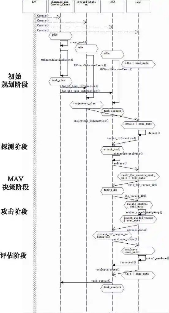 基于DoDAF的有人/无人机协同作战体系结构建模的图12