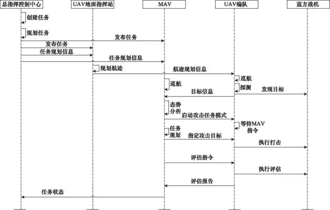 基于DoDAF的有人/无人机协同作战体系结构建模的图8